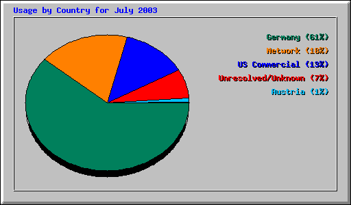 Usage by Country for July 2003