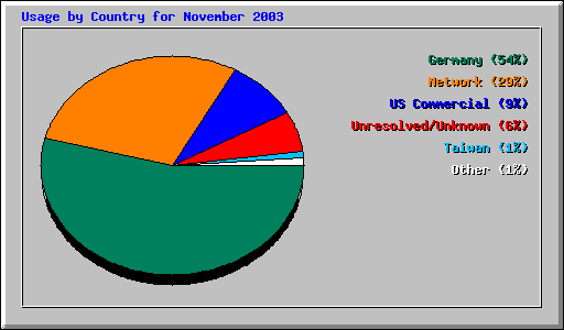 Usage by Country for November 2003