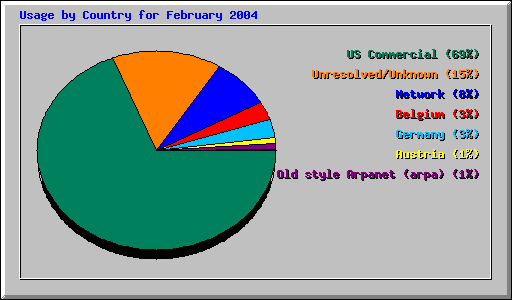 Usage by Country for February 2004