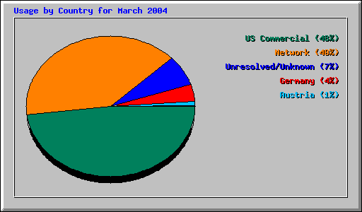 Usage by Country for March 2004