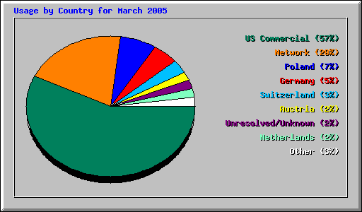 Usage by Country for March 2005