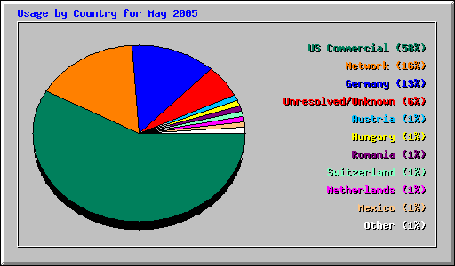 Usage by Country for May 2005