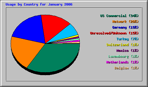 Usage by Country for January 2006