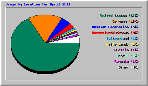 Usage by Location for April 2011