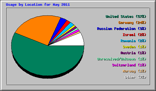 Usage by Location for May 2011