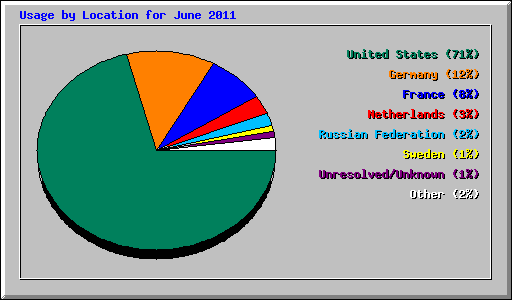 Usage by Location for June 2011