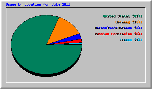 Usage by Location for July 2011