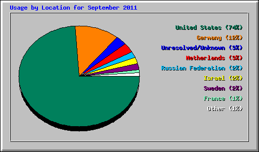 Usage by Location for September 2011