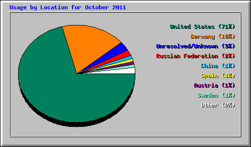 Usage by Location for October 2011