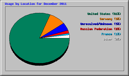 Usage by Location for December 2011