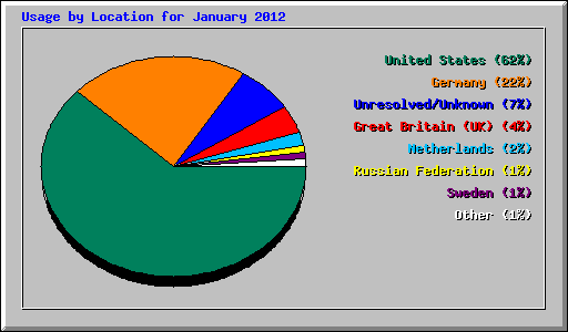 Usage by Location for January 2012