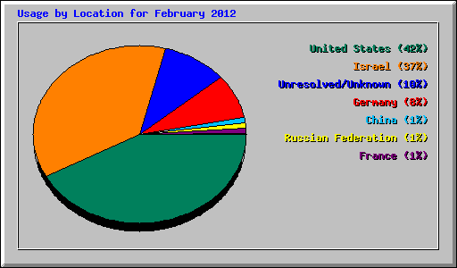 Usage by Location for February 2012