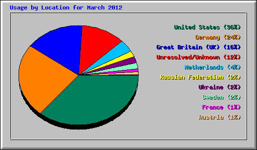 Usage by Location for March 2012