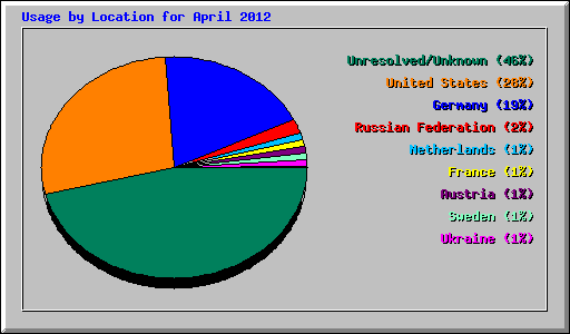 Usage by Location for April 2012