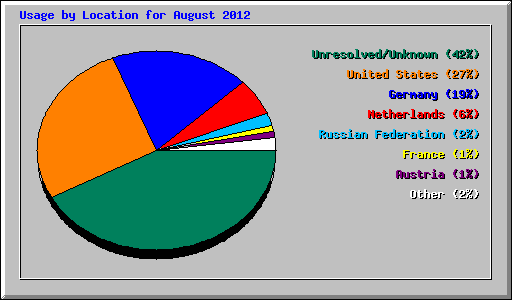 Usage by Location for August 2012