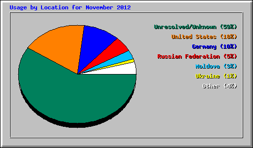 Usage by Location for November 2012