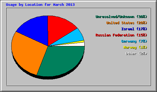 Usage by Location for March 2013