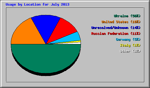 Usage by Location for July 2013