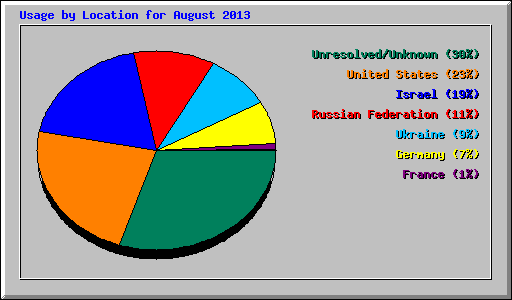 Usage by Location for August 2013