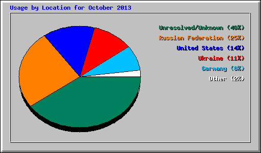 Usage by Location for October 2013