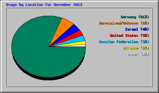 Usage by Location for December 2013