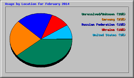 Usage by Location for February 2014