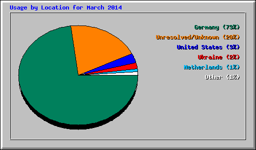 Usage by Location for March 2014