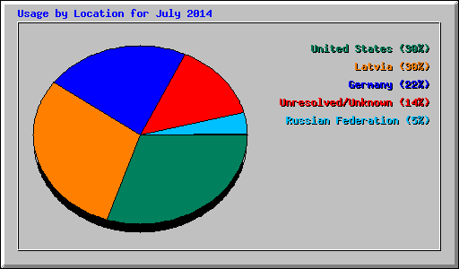 Usage by Location for July 2014