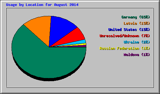 Usage by Location for August 2014