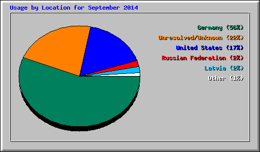 Usage by Location for September 2014