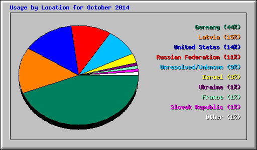 Usage by Location for October 2014