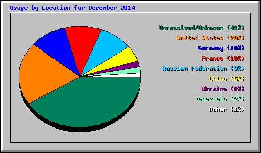 Usage by Location for December 2014