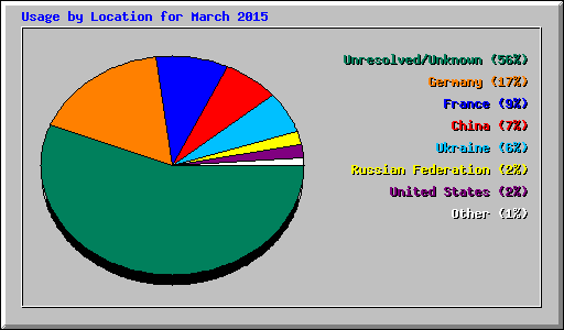 Usage by Location for March 2015