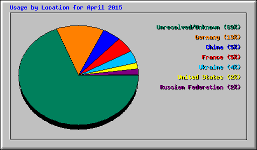 Usage by Location for April 2015