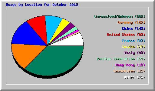 Usage by Location for October 2015