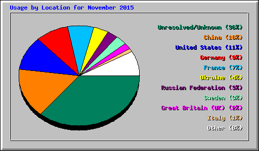 Usage by Location for November 2015