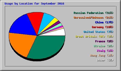 Usage by Location for September 2016