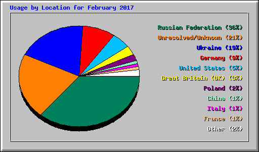 Usage by Location for February 2017