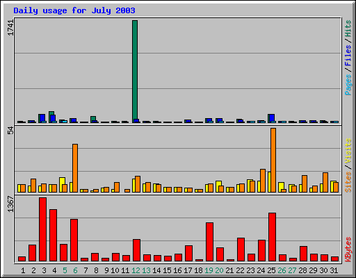 Daily usage for July 2003