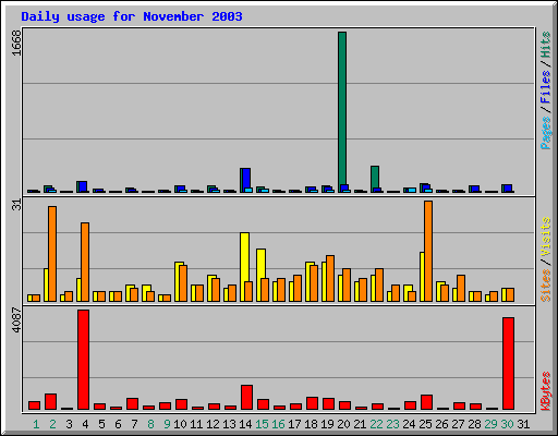 Daily usage for November 2003