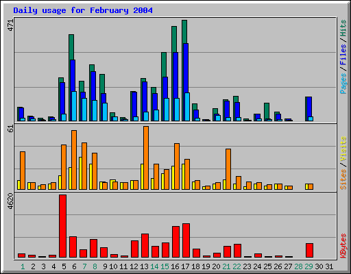 Daily usage for February 2004