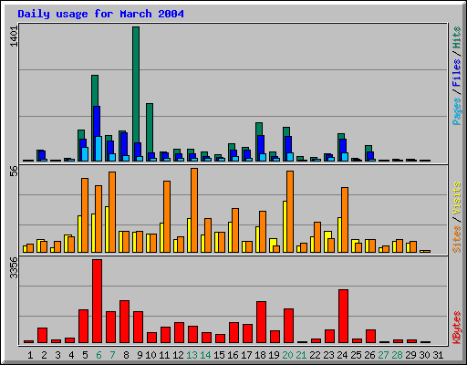 Daily usage for March 2004