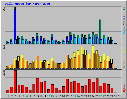 Daily usage for March 2005