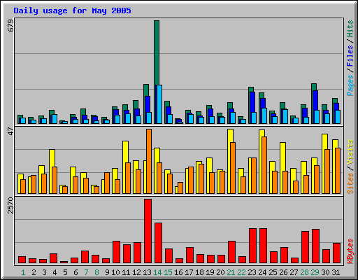 Daily usage for May 2005