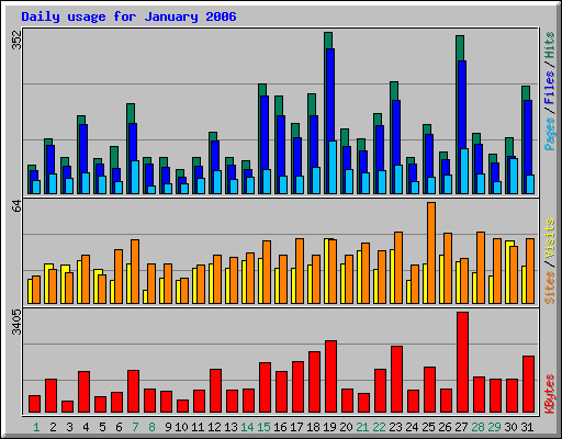 Daily usage for January 2006