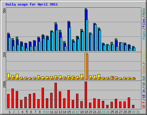 Daily usage for April 2011