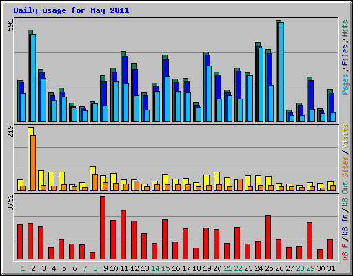 Daily usage for May 2011