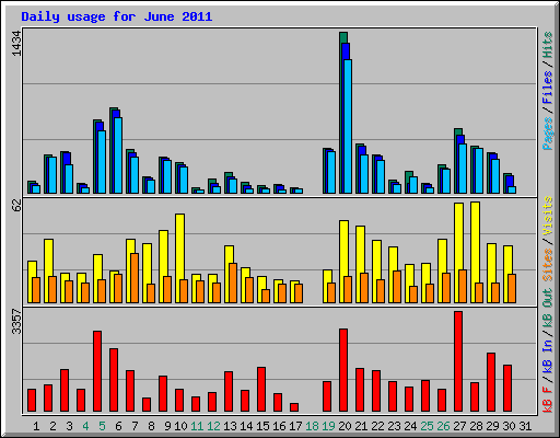 Daily usage for June 2011