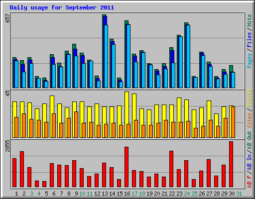 Daily usage for September 2011