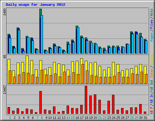 Daily usage for January 2012